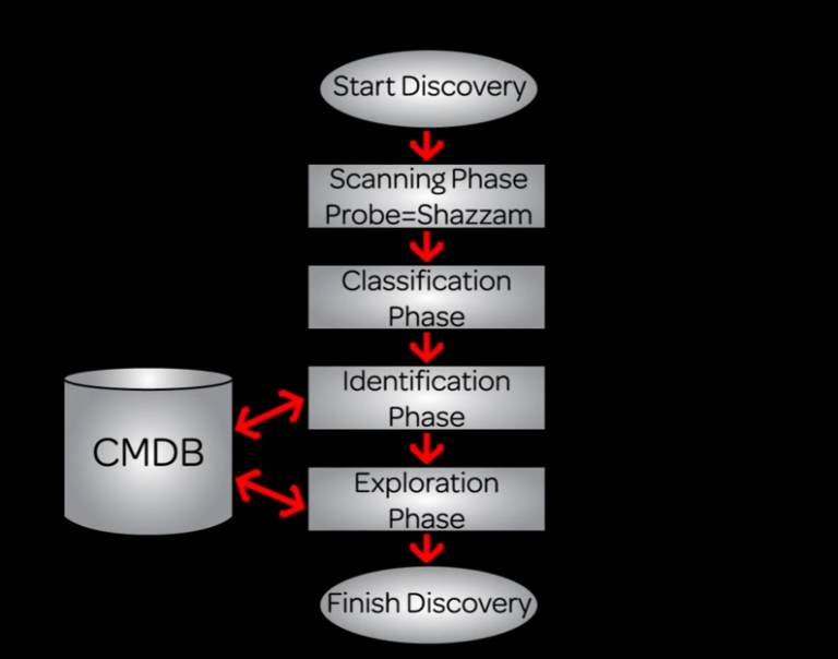 How ServiceNow Discovery Works Dennis DeOcampo's Tech Blog